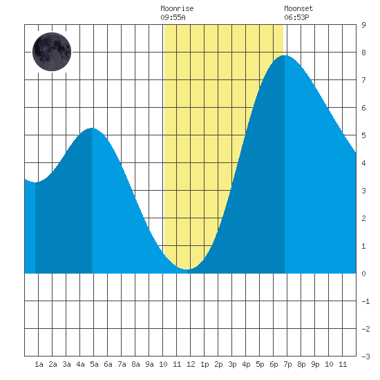 Estus Point tide chart for Thursday, November 4, 2021