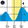 Estus Point tide chart for Thursday, November 4, 2021