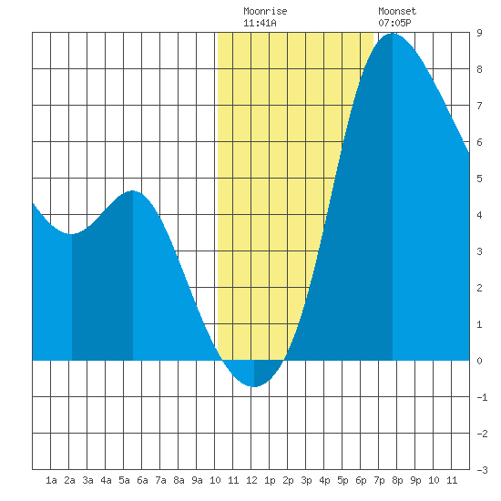 Estus Point tide chart for Friday, November 5, 2021