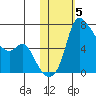 Estus Point tide chart for Friday, November 5, 2021