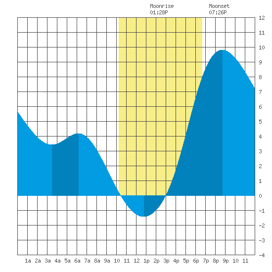 Estus Point tide chart for Saturday, November 6, 2021