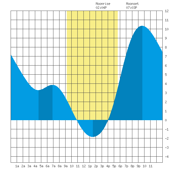 Estus Point tide chart for Sunday, November 7, 2021