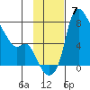 Estus Point tide chart for Sunday, November 7, 2021