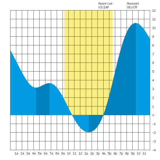 Estus Point tide chart for Monday, November 8, 2021