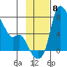 Estus Point tide chart for Monday, November 8, 2021