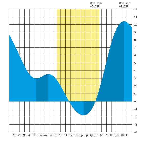 Estus Point tide chart for Tuesday, November 9, 2021