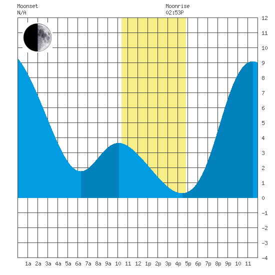 Estus Point tide chart for Friday, December 10, 2021