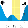 Estus Point tide chart for Friday, December 10, 2021
