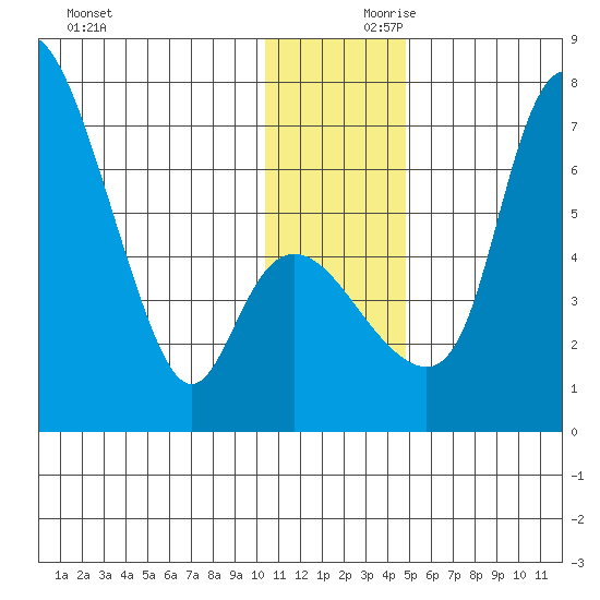 Estus Point tide chart for Saturday, December 11, 2021