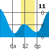 Estus Point tide chart for Saturday, December 11, 2021
