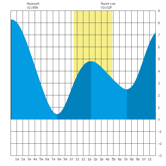 Estus Point tide chart for Sunday, December 12, 2021