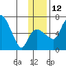 Estus Point tide chart for Sunday, December 12, 2021