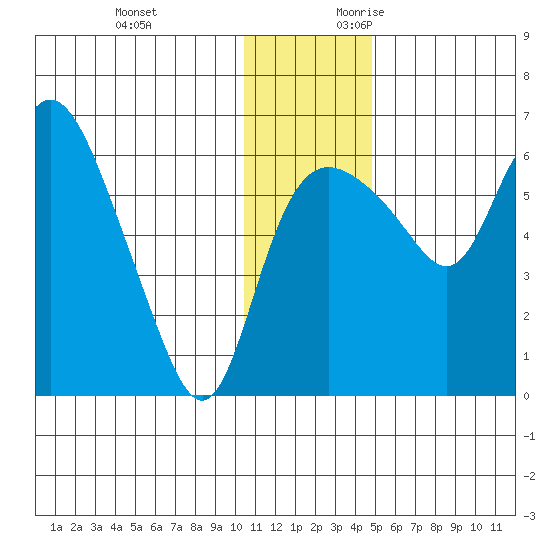 Estus Point tide chart for Monday, December 13, 2021