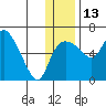 Estus Point tide chart for Monday, December 13, 2021