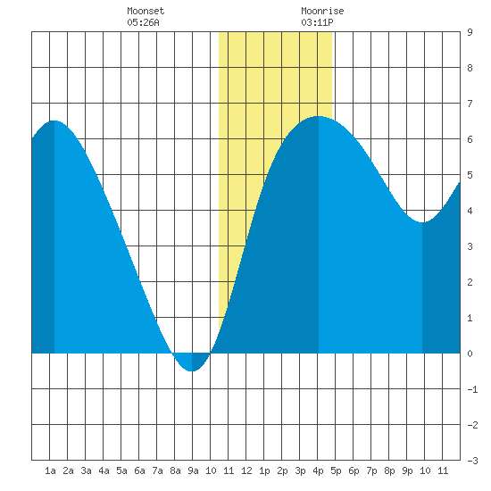 Estus Point tide chart for Tuesday, December 14, 2021