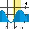 Estus Point tide chart for Tuesday, December 14, 2021
