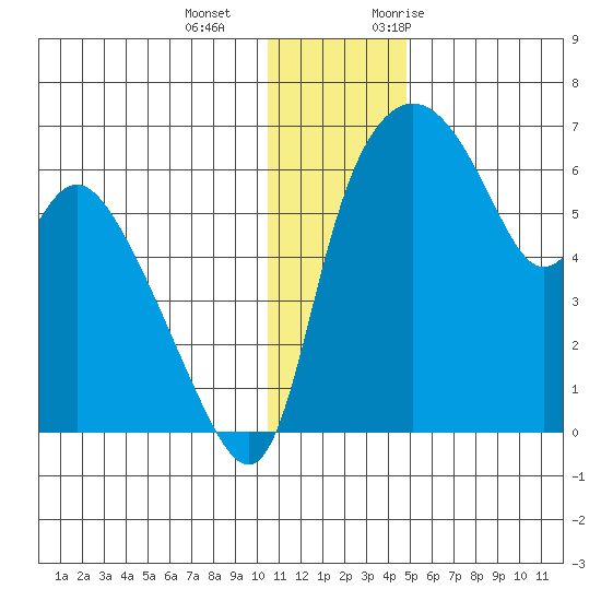 Estus Point tide chart for Wednesday, December 15, 2021