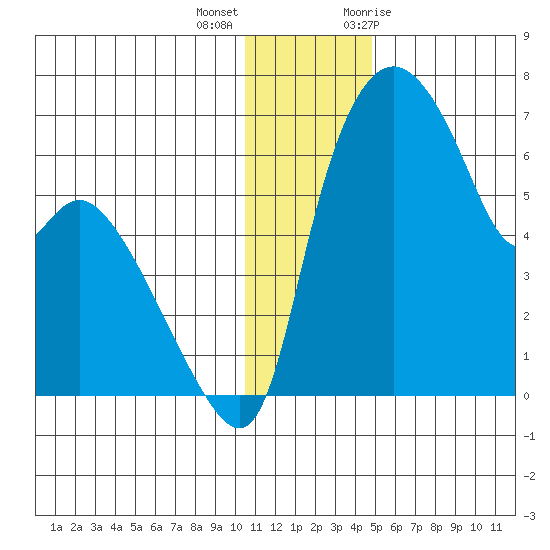 Estus Point tide chart for Thursday, December 16, 2021