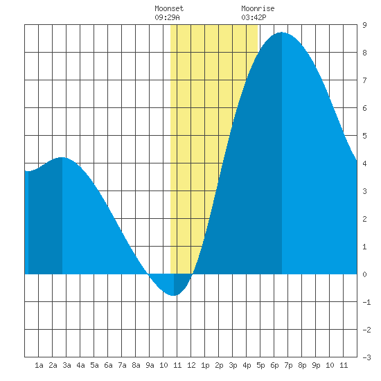Estus Point tide chart for Friday, December 17, 2021