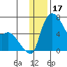 Estus Point tide chart for Friday, December 17, 2021