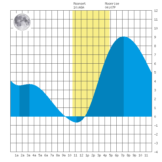 Estus Point tide chart for Saturday, December 18, 2021