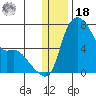 Estus Point tide chart for Saturday, December 18, 2021