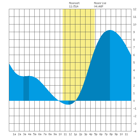 Estus Point tide chart for Sunday, December 19, 2021