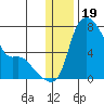 Estus Point tide chart for Sunday, December 19, 2021