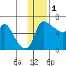Estus Point tide chart for Wednesday, December 1, 2021