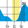 Estus Point tide chart for Tuesday, December 21, 2021