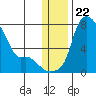 Estus Point tide chart for Wednesday, December 22, 2021