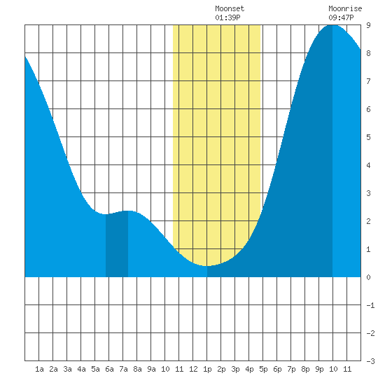 Estus Point tide chart for Thursday, December 23, 2021