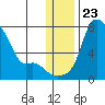 Estus Point tide chart for Thursday, December 23, 2021