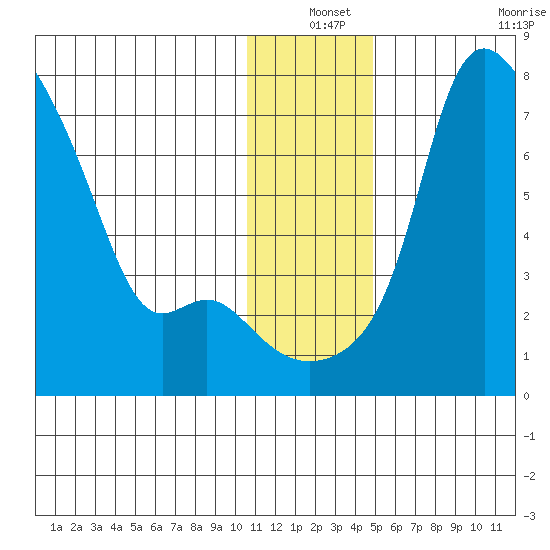Estus Point tide chart for Friday, December 24, 2021