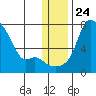 Estus Point tide chart for Friday, December 24, 2021