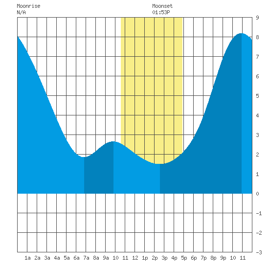 Estus Point tide chart for Saturday, December 25, 2021