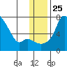Estus Point tide chart for Saturday, December 25, 2021