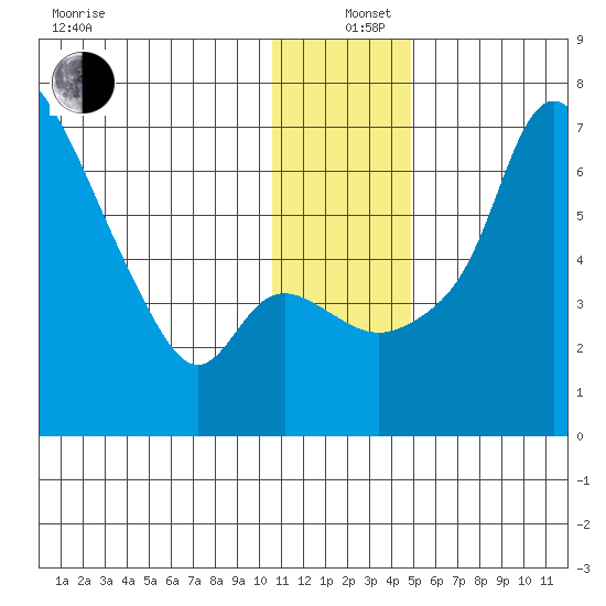 Estus Point tide chart for Sunday, December 26, 2021