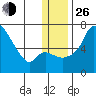 Estus Point tide chart for Sunday, December 26, 2021