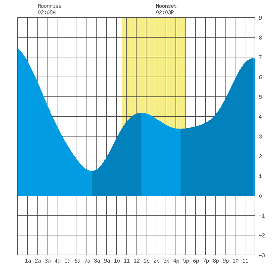 Estus Point tide chart for Monday, December 27, 2021