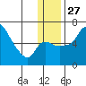Estus Point tide chart for Monday, December 27, 2021