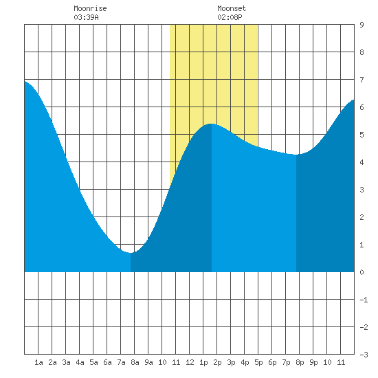 Estus Point tide chart for Tuesday, December 28, 2021