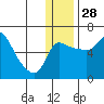 Estus Point tide chart for Tuesday, December 28, 2021