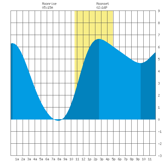 Estus Point tide chart for Wednesday, December 29, 2021