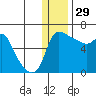 Estus Point tide chart for Wednesday, December 29, 2021