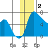 Estus Point tide chart for Thursday, December 2, 2021