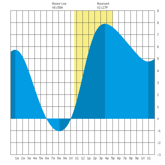 Estus Point tide chart for Thursday, December 30, 2021