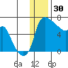 Estus Point tide chart for Thursday, December 30, 2021