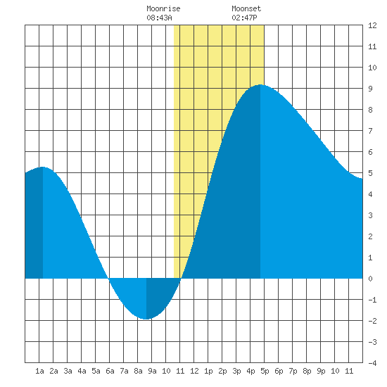 Estus Point tide chart for Friday, December 31, 2021