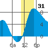 Estus Point tide chart for Friday, December 31, 2021